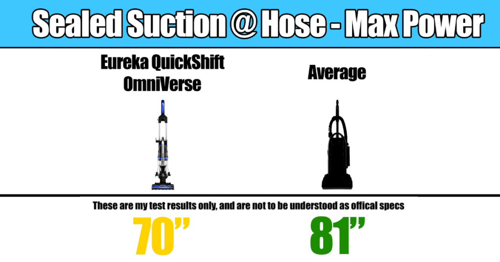 Eureka Quickshift Omniverse Upright Vacuum's sealed suction ©Vacuum Wars