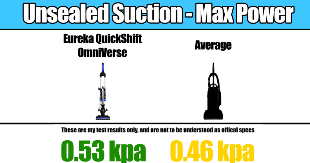 Eureka Quickshift Omniverse Upright Vacuum's unsealed suction ©Vacuum Wars