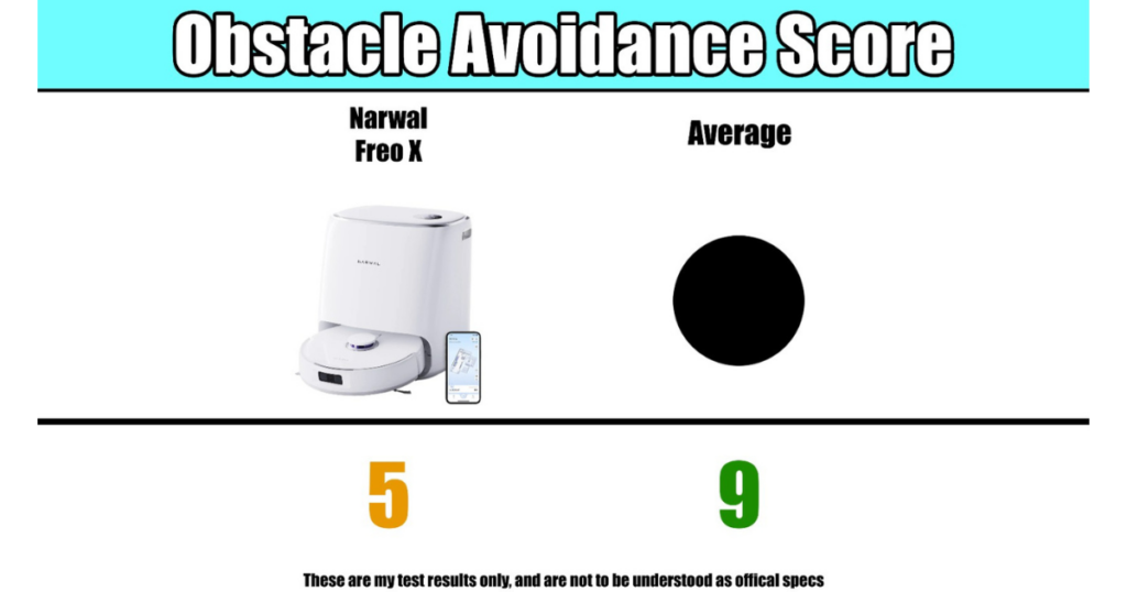 Narwal Freo X Ultra Robot Vacuum Mop Combo's obstacle avoidance score ©Vacuum Wars