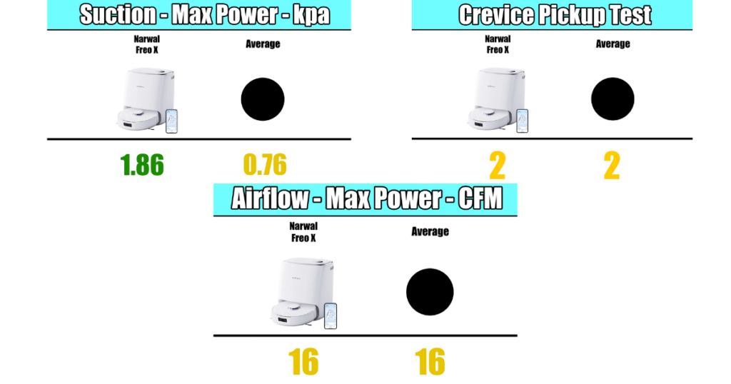 Narwal Freo X Ultra Robot Vacuum Power Scores