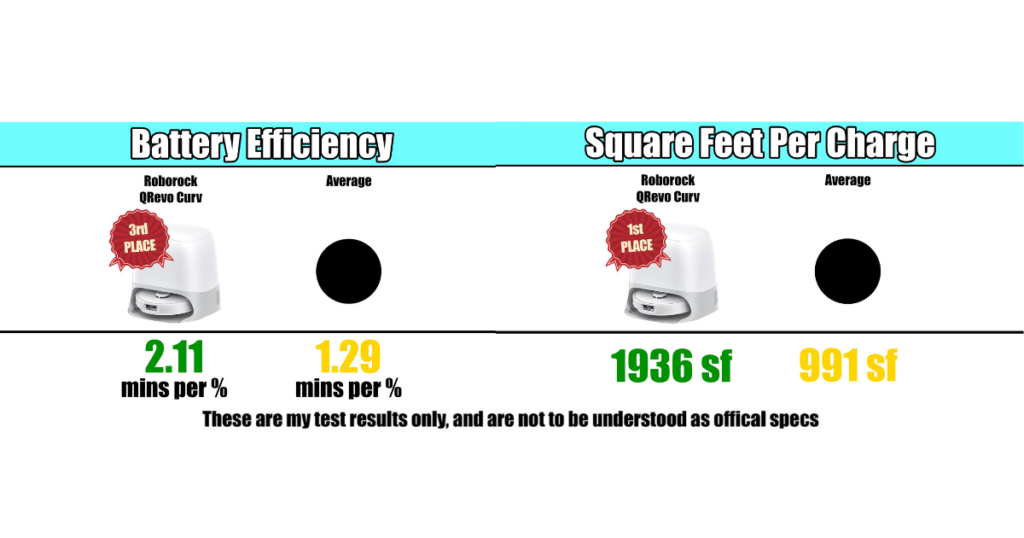 Roborock Qrevo Curv's battery efficiency and performance ©Vacuum Wars