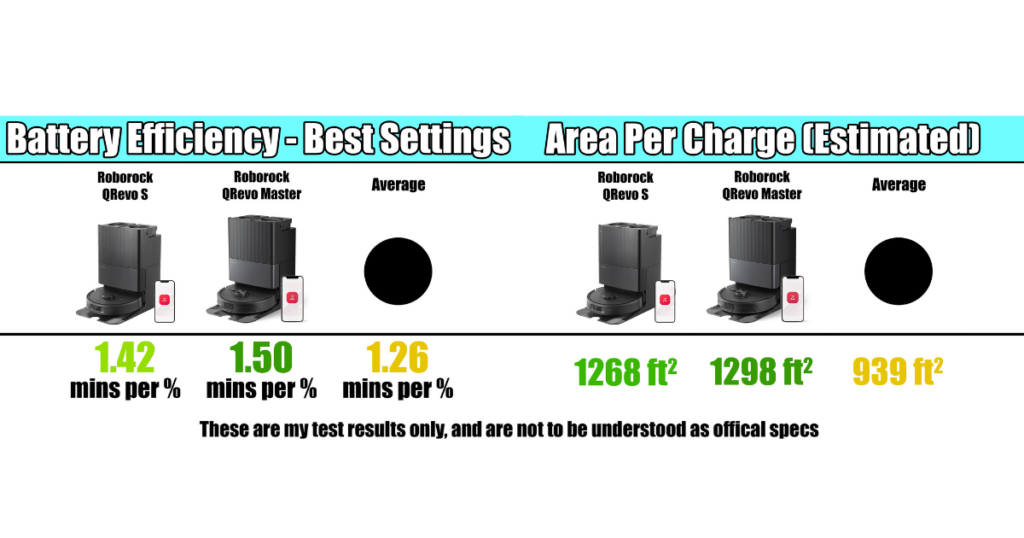 Roborock Qrevo S battery performance scores ©Vacuum Wars