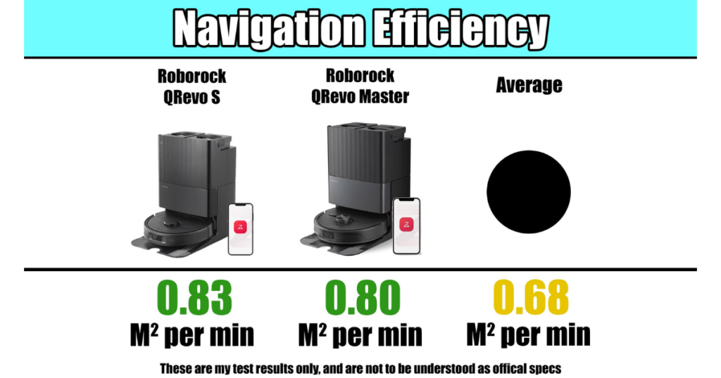 Roborock Qrevo S navigation efficiency score ©Vacuum Wars