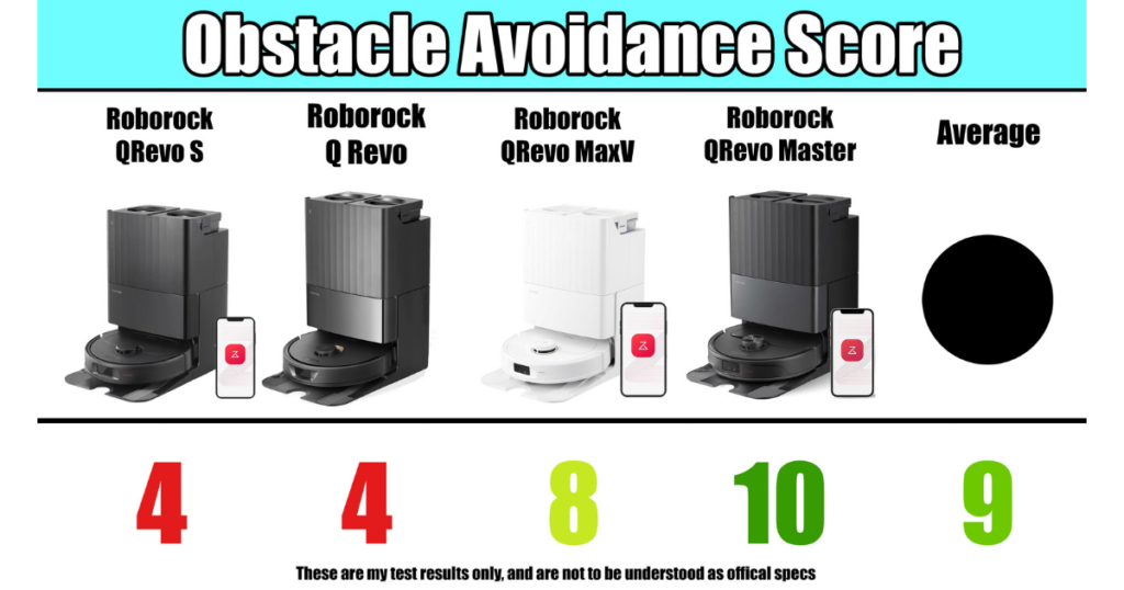 Roborock Qrevo S obstacle avoidance score ©Vacuum Wars