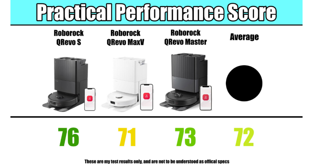 Roborock Qrevo S practical performance score ©Vacuum Wars