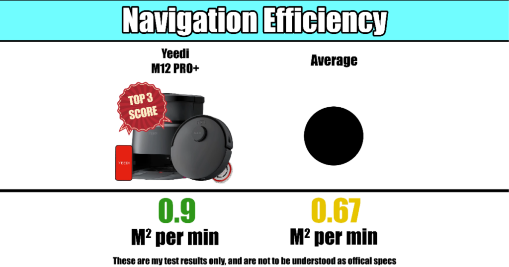 Yeedi M12 Pro Plus has a top 3 score in Navigation Efficiency 