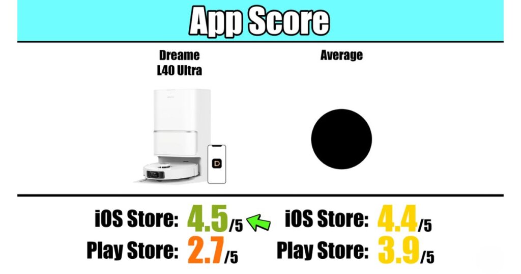 App store ratings for the Dreame L40 Ultra compared to average ratings. On iOS, it scores very well, but on Google Play, it scores mid.