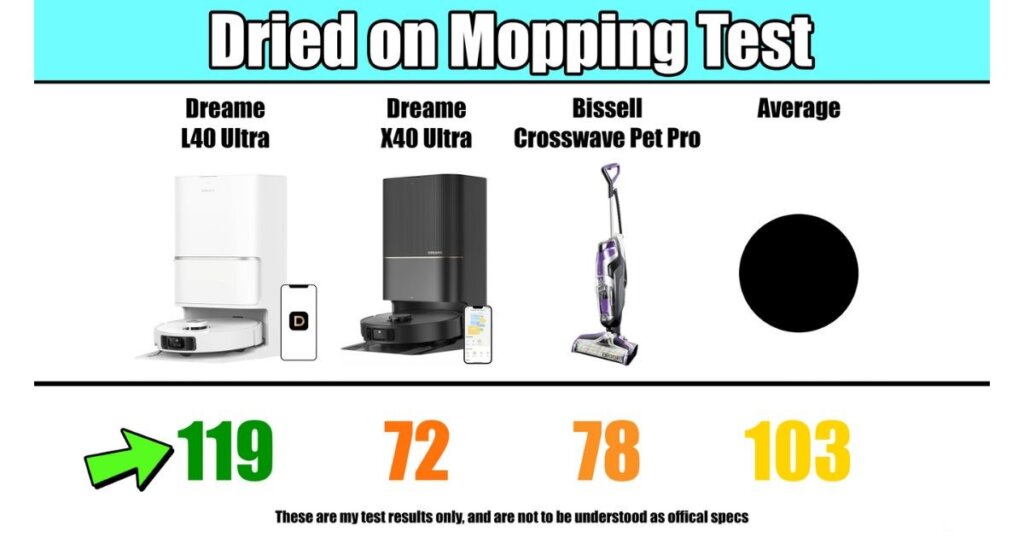 Dried-on mopping test results: Dreame L40 Ultra scored 119, Dreame X40 Ultra scored 72, Bissell Crosswave Pet Pro scored 78, and the average is 103.