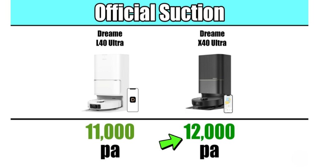 Official suction power comparison: Dreame L40 Ultra with 11,000 pa and Dreame X40 Ultra with 12,000 pa. An arrow indicates the X40 Ultra has stronger suction.
