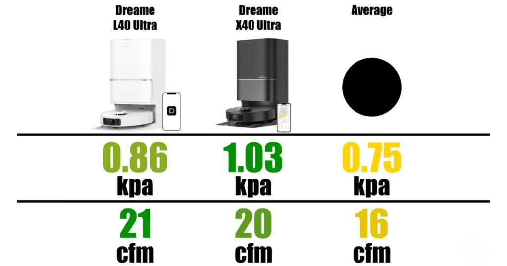 Comparison of suction and airflow performance between Dreame L40 Ultra (0.86 kpa, 21 cfm), Dreame X40 Ultra (1.03 kpa, 20 cfm), and the average robot vacuum (0.75 kpa, 16 cfm).
