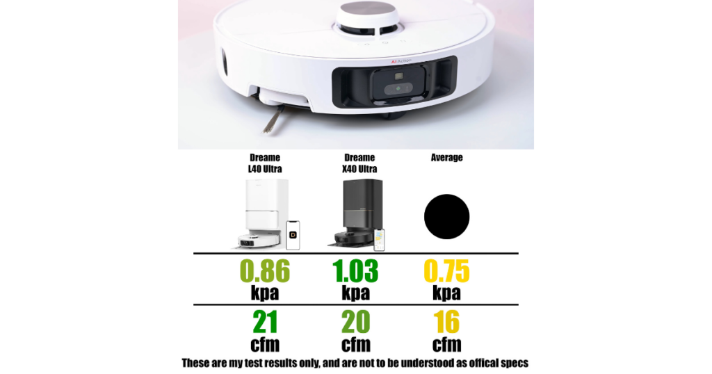 Dreame L40 Ultra's auto-extendable, liftable side brush and suction_airflow comparison ©Vacuum Wars