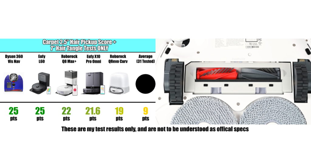 Performance results from hair pickup and tangle tests_Roborock Qrevo Curv's DuoDivide brushrolls ©Vacuum Wars