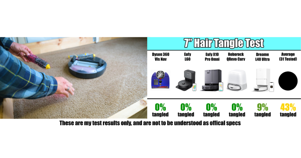 Performance results from our 7_ hair tangle test