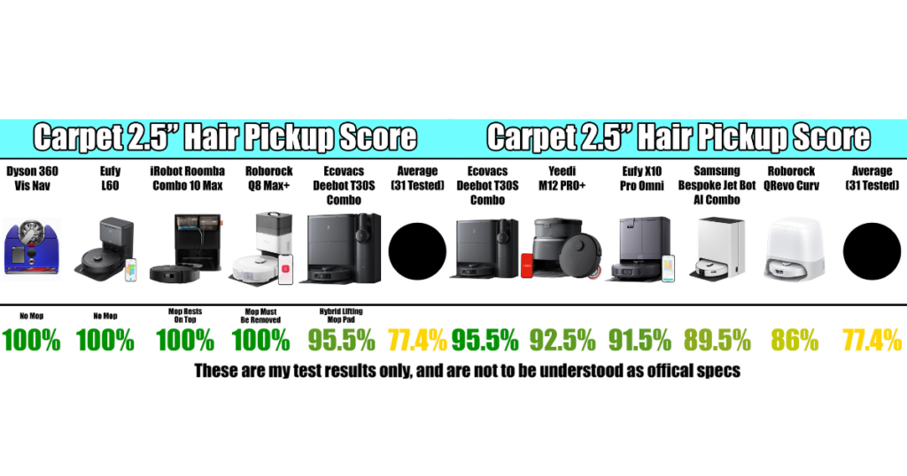 Results from the 2.5_ hair pickup test on carpet. ©Vacuum Wars