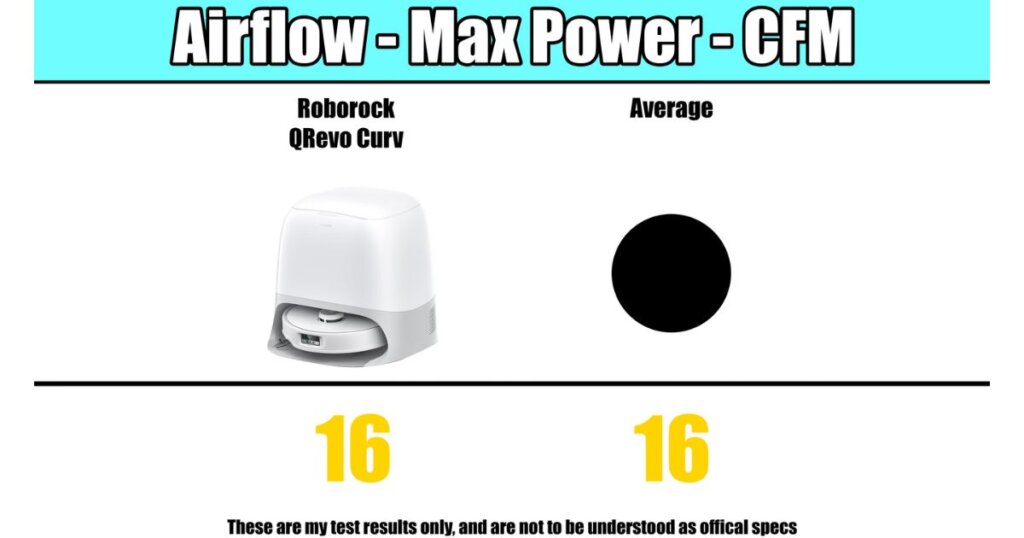 Airflow performance test showing the Roborock QRevo Curv at 16 CFM, equal to the average robot vacuum.