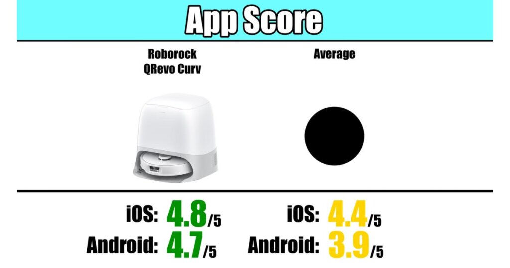 Chart comparing Roborock QRevo Curv’s app ratings with average ratings: iOS 4.8 vs 4.4 and Android 4.7 vs 3.9.