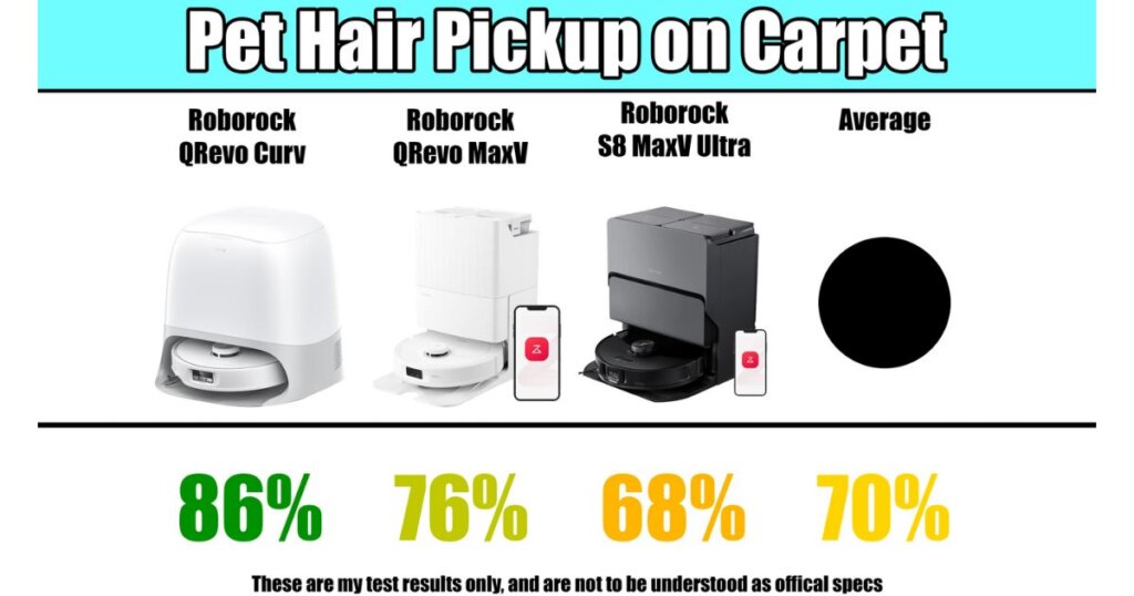 Chart comparing pet hair pickup on carpet for Roborock QRevo Curv (86%), QRevo MaxV (76%), S8 MaxV Ultra (68%), and the average (70%).