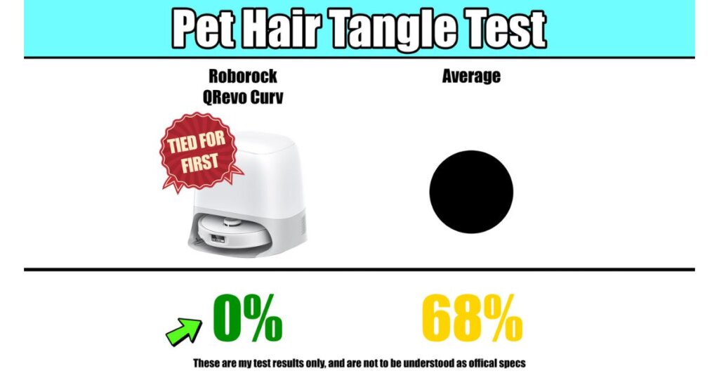 Roborock QRevo Curv achieves 0% tangle rate in the pet hair tangle test. It’s tied for first place, compared to a 68% average.
