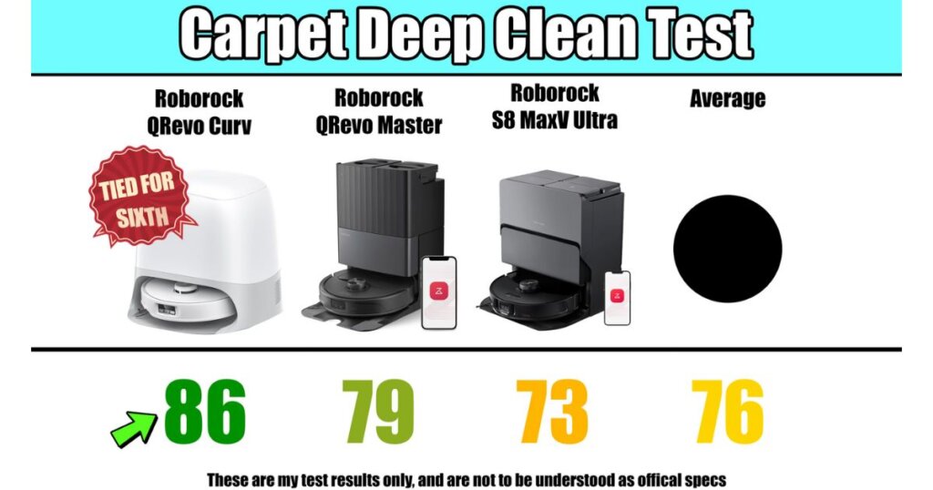 Chart showing Roborock QRevo Curv scored 86 in the carpet deep clean test, tied for sixth, compared to other Roborock models and an average of 76.