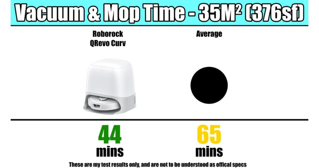 Comparison chart showing Roborock QRevo Curv completing a 35m² vacuum and mop task in 44 minutes, versus the 65-minute average.