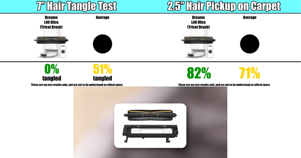 The Dreame L40 Ultra's optional Tricut brush performed better than the standard brushroll. ©Vacuum Wars