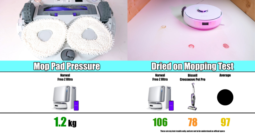 Narwal Freo Z Ultra's mopping technology and performance ©Vacuum Wars