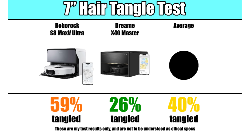 Dreame X40 Master and Roborock S8 MaxV Ultra Hair Tangle Test Scores