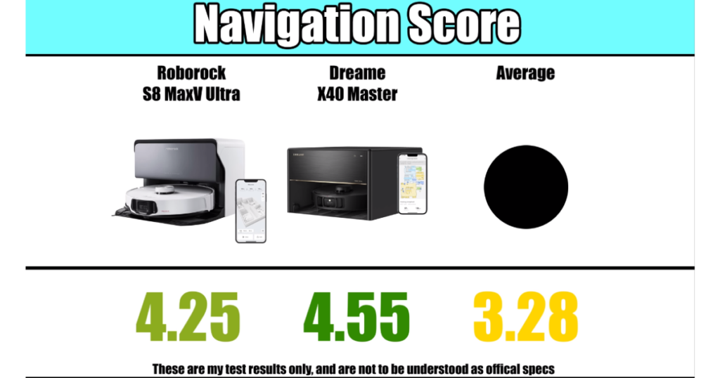 Dreame X40 Master and Roborock S8 MaxV Ultra Navigation Scores