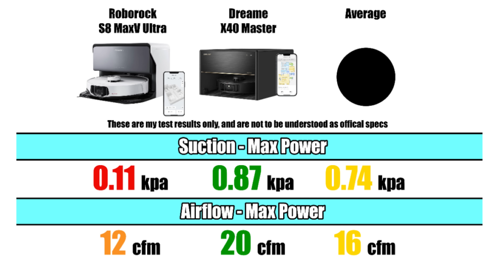 Dreame X40 Master and Roborock S8 MaxV Ultra power scores