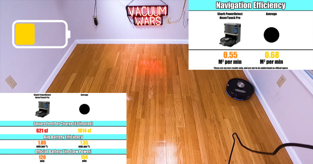 The PowerDetect NeverTouch Pro's battery and navigation performance was below-average ©Vacuum Wars