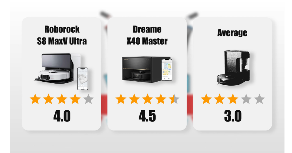 Though both models performed well, the Dreame X40 Master emerged the winner ©Vacuum Wars