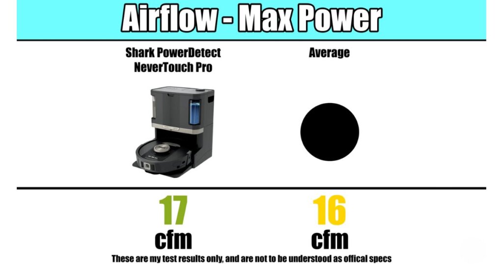 Airflow test results comparing the Shark PowerDetect NeverTouch Pro to the average, showing 17 CFM for the Shark model and 16 CFM as the average.