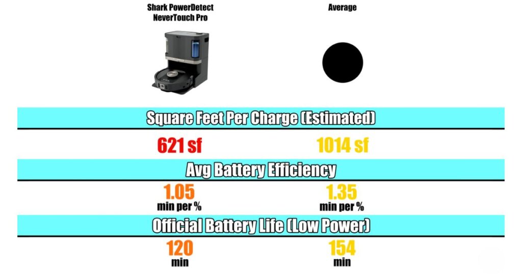 Battery life comparison of the Shark PowerDetect NeverTouch Pro vs. the average robot vacuum, showing estimated coverage, efficiency, and runtime.