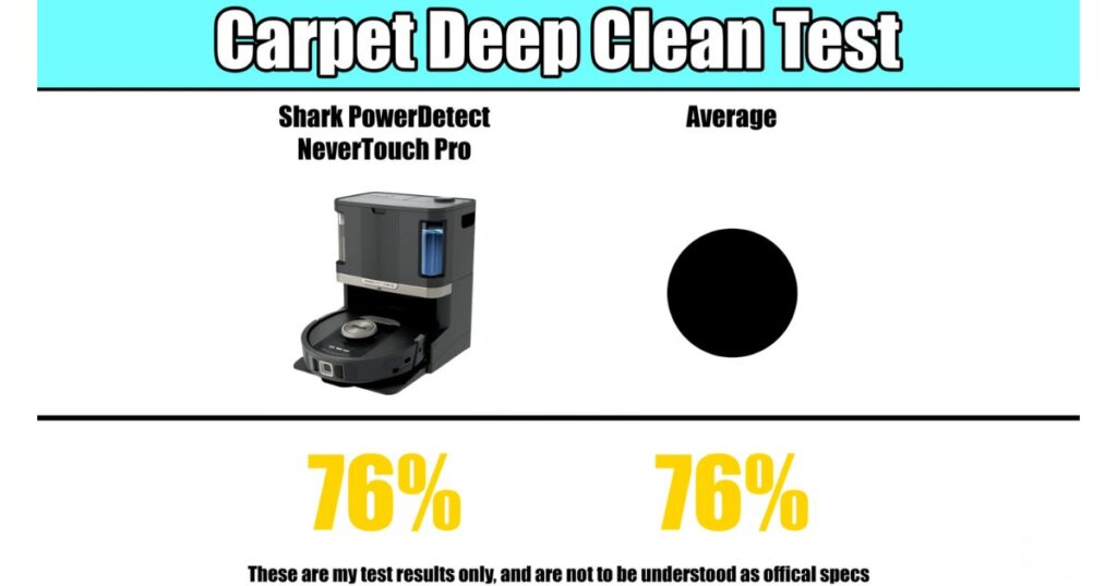 Carpet deep clean test results comparing the Shark PowerDetect NeverTouch Pro to the average, both scoring 76%.