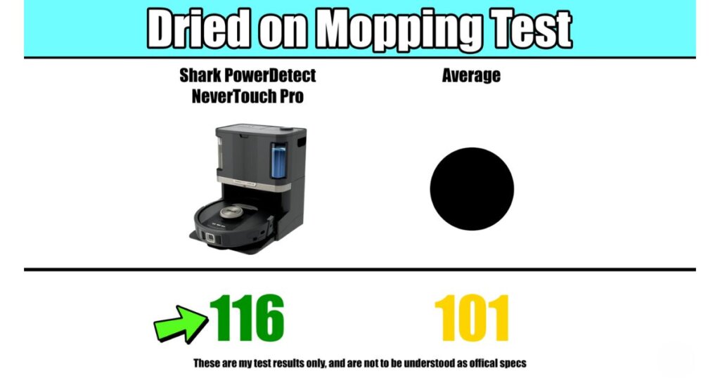 Dried-on mopping test results comparing the Shark PowerDetect NeverTouch Pro to the average, showing scores of 116 and 101, respectively.