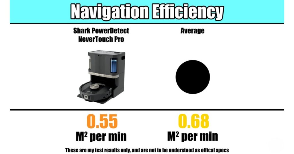 Comparison of navigation efficiency between the Shark PowerDetect NeverTouch Pro and the average robot vacuum, measured in square meters per minute.