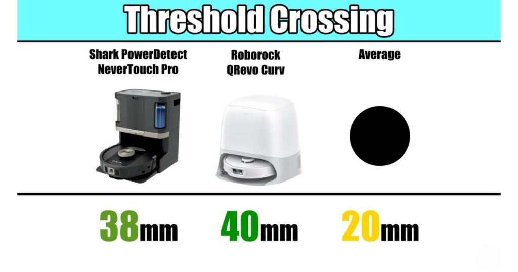 Threshold crossing test comparing the Shark PowerDetect NeverTouch Pro, Roborock QRevo Curv, and the average robot vacuum.