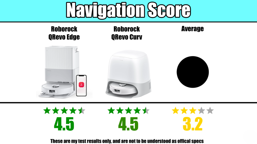 Navigation score comparison of Roborock Qrevo Edge (4.5 stars), Roborock Qrevo Curv (4.5 stars), and the average (3.2 stars).