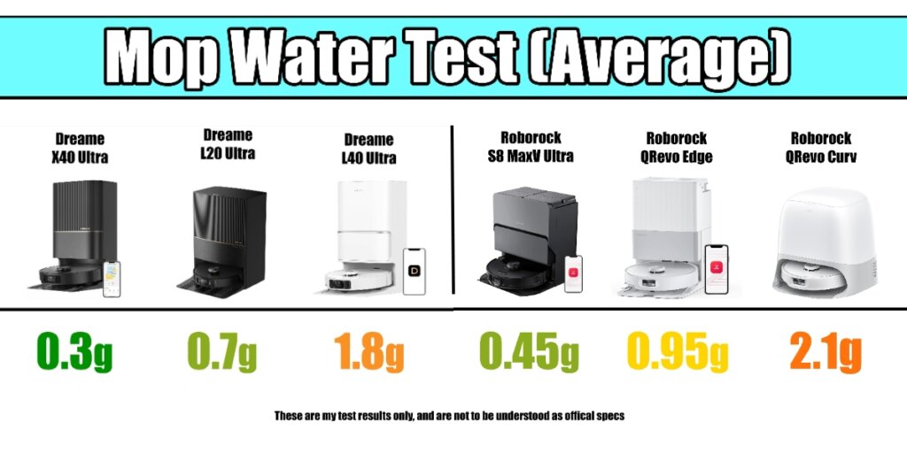 Mop Water Test Average