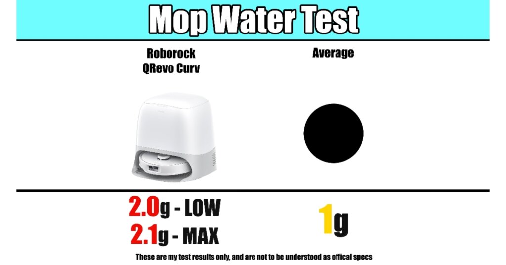 Roborock Qrevo Curv Mop Water Test