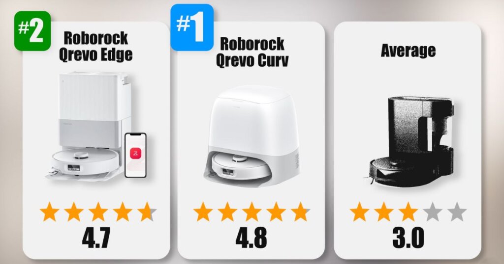 Comparison chart ranking the Roborock Qrevo Edge and Qrevo Curv with star ratings. Qrevo Curv is ranked #1 with a 4.8-star rating, Qrevo Edge is #2 with a 4.7-star rating, and the average score is 3.0 stars.