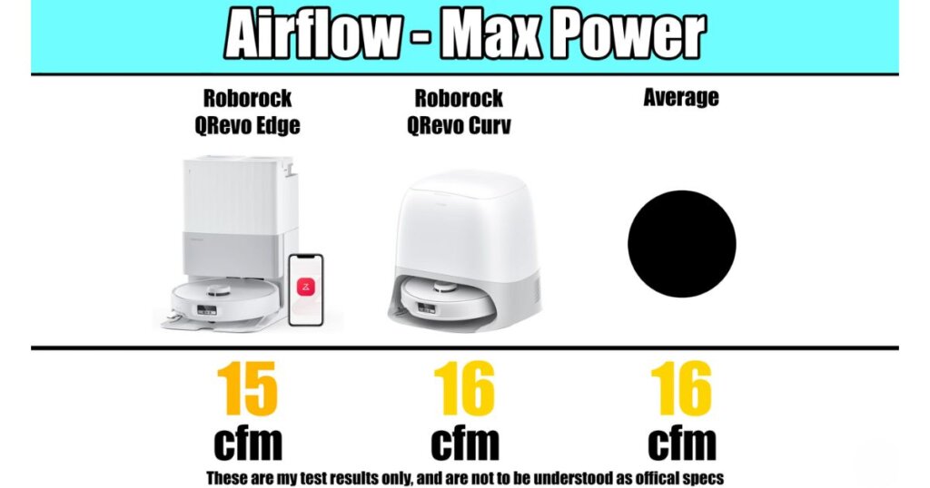 A comparison chart showing the Roborock QRevo Edge, Roborock QRevo Curv, and the average airflow. The QRevo Edge has 15 cfm, while both the QRevo Curv and the average have 16 cfm. Images of the vacuums are displayed above the airflow measurements.