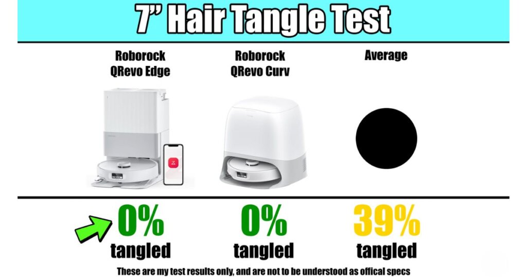 A comparison chart titled "7” Hair Tangle Test" showcases the Roborock QRevo Edge, Roborock QRevo Curv, and the average result. Both Roborock models show 0% hair tangling, while the average is 39%. Images of the vacuums are displayed along with the percentages.