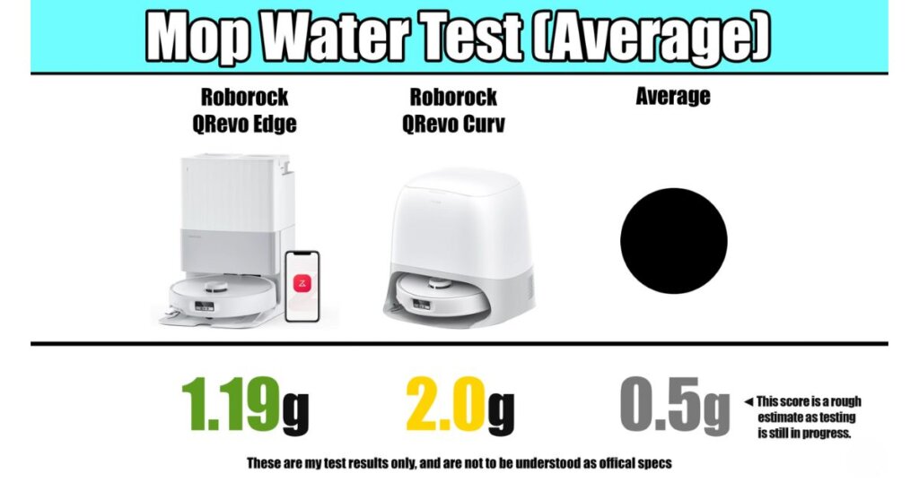 Comparison chart showing mop water usage for Roborock QRevo Edge (1.19g), Roborock QRevo Curv (2.0g), and the average (0.5g).