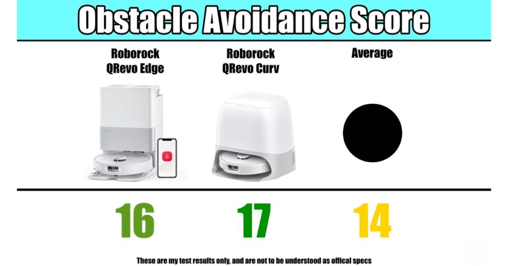 Obstacle avoidance test results comparing Roborock Qrevo Edge, Roborock Qrevo Curv, and the average score. Qrevo Curv scored 17, Qrevo Edge scored 16, while the average was 14.