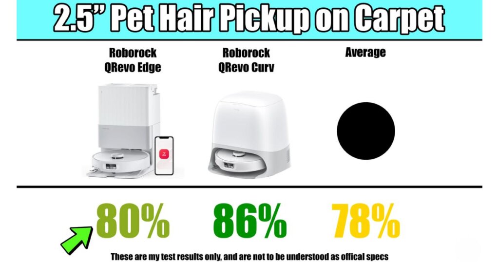 A performance chart titled "2.5” Pet Hair Pickup on Carpet" compares the Roborock QRevo Edge, Roborock QRevo Curv, and the average. The QRevo Edge picks up 80% of pet hair, the QRevo Curv picks up 86%, and the average is 78%. Vacuum images are displayed above the percentages.