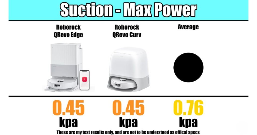 A comparison chart shows the Roborock QRevo Edge, Roborock QRevo Curv, and the average suction. Both Roborock models recorded 0.45 kpa, while the average was 0.76 kpa. Images of the vacuums are displayed above the suction measurements.