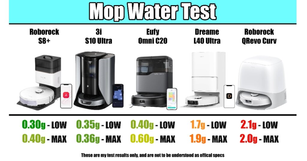 Robot Vacuums Mop Water Test