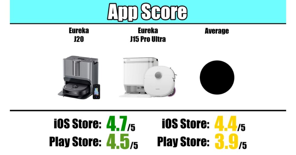 Comparison of app store ratings for Eureka J15 Pro Ultra and J20 robot vacuums on iOS and Play Store.