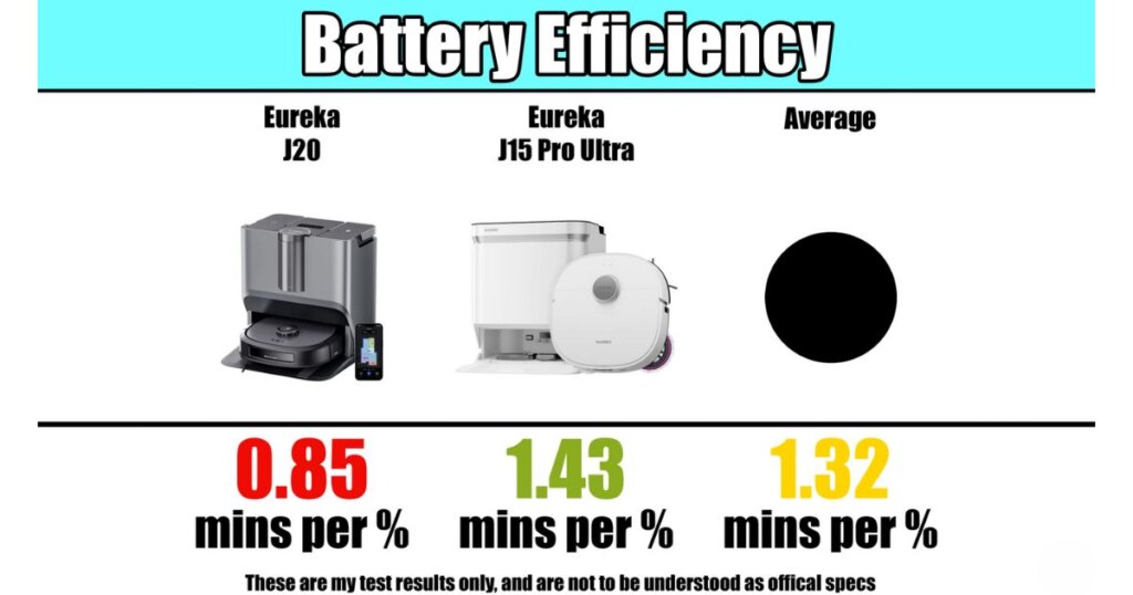 Comparison chart showing battery efficiency metrics for Eureka J15 Pro Ultra and J20 robot vacuums.